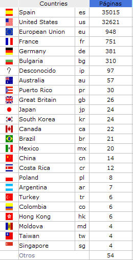 Estadísticas mensuales de páginas vistas por países a  17-04-2006
Keywords: Estadísticas de acceso