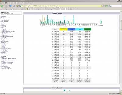 Nuevo record diario de visitas en la web el 18-09-06.
El día 18 de Septiembre hemos vuelto a batir el record histórico de visitas del 4 de Septiembre. Aunque el consumo de ancho de banda ayer fué menor que el día 4 (lo cual implica sólo que ayer se vieron menos videos que el día 4) en hits (ficheros que el hosting ha servido) hemos pasado de 44267 a 66326 y en páginas vistas (que es el indicativo más parecido a elementos vistos en la web) hemos pasado de 2896 a 4092.
[b]Gracias a todos por la acogida que está teniendo este Proyecto[/b]
