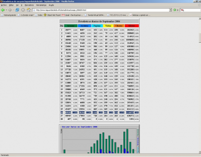 Nuevo record absoluto de visitas el día 26 de Septiembre de 2006
[b]El día 26-09-06 hemos vuelto a tener máximos históricos en todas las categorías: 89930 accesos, 38196 archivos, 1163 páginas, 402 visitas y 1,146979 GB de ancho de banda consumidos.
Podéis ver las estadísticas completas del mes de Septiembre en [url=http://www.laguardiatoledo.info/estadisticas/usage_200609.html][color=navy][i]Estadísticas del mes de Septiembre[/i][/color][/url]
Gracias de nuevo por la buena acogida que está teniendo esta página[b]


