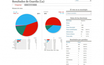 Resultados de las elecciones al Congreso del 2011 en La Guardia comparadas con las del 2008
INSTITUCIONES: < El Ayuntamiento
