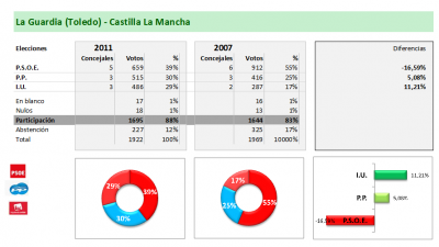 Resultados de las elecciones municipales de 22 de Mayo de 2011
INSTITUCIONES: < El Ayuntamiento
Keywords: Resultados de las elecciones municipales de 22 de Mayo de 2011