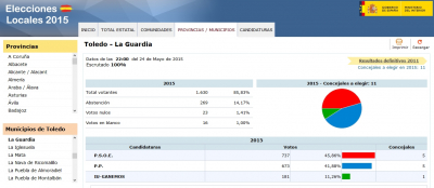 Resultados de las elecciones locales 2015 en La Guardia
